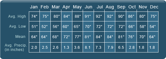 Venice Florida Average Temparature and Rainfall Chart